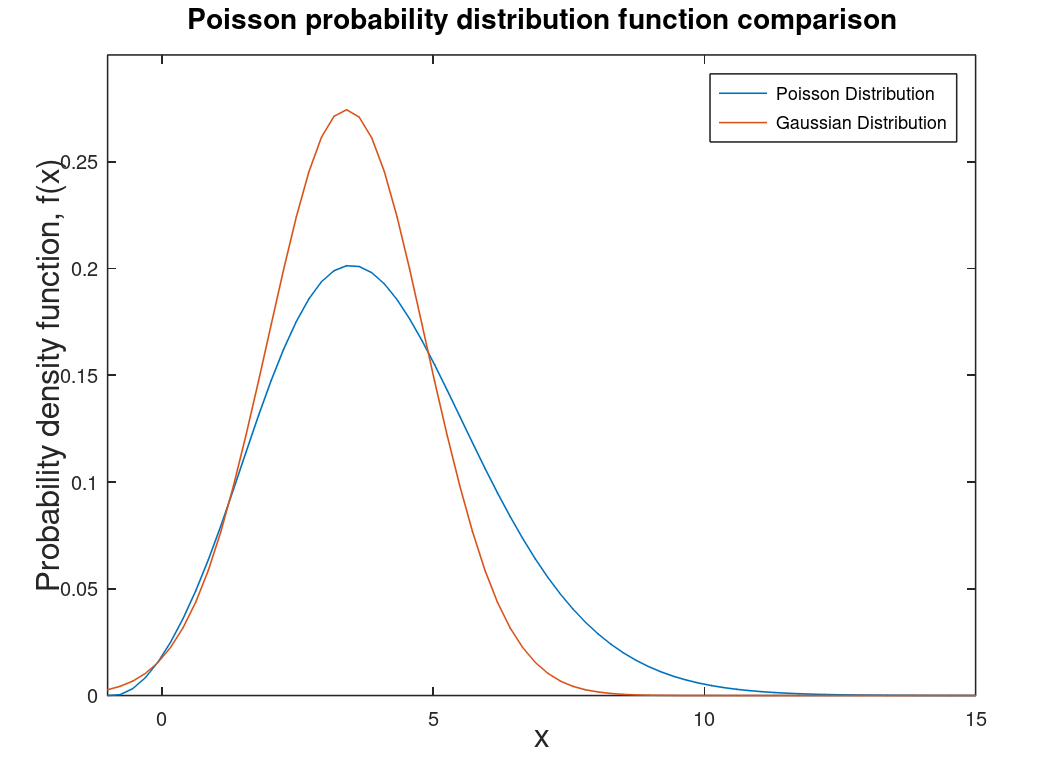 Poisson probability distribution functions compared to a Gaussian distribution.