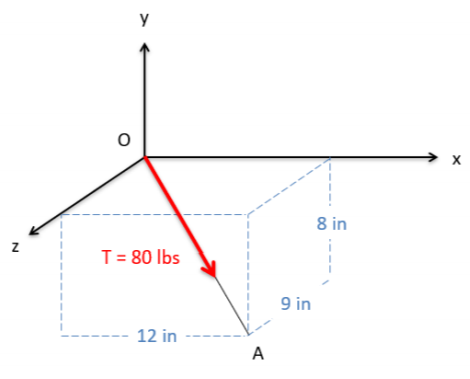 A three-dimensional Cartesian coordinate system with the x- and y-axes lying in the plane of the screen and the z-axis pointing out of the screen. A cable stretches from point O at the origin to point A, which has the coordinates x = 8 inches, y = -12 in., and z = 9 in. A tension force T of magnitude 80 lbs acts along the wire, pointing from O to A.