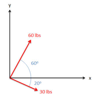 A standard-orientation Cartesian coordinate plane, where two force vectors radiate out from the origin. One vector has a magnitude of 60 lbs and is directed 60° above the positive x-axis. The other has a magnitude of 30 lbs and is directed 20° below the positive x-axis.