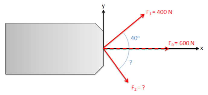 A standard-orientation Cartesian coordinate plane. The head of a barge is facing the positive x-direction, and located with the midpoint of that head at the origin. Two forces are applied to the barge at the origin: F_1 has a magnitude of 400 N and points 40° above the positive x-axis. F_2 has an unknown magnitude and points at some unknown angle below the x-axis. The sum of the two forces has magnitude 600 N, pointing in the positive x-direction.
