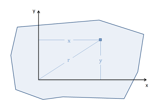 An irregularly shaped region lies in the first quadrant of a standard-orientation 2D Cartesian coordinate plane. A point in the region is labeled with its location both in terms of Cartesian coordinates (x, y), and in terms of its distance r from the origin.