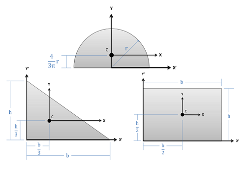 The centroid of a semicircle of radius r is 4r/(3 pi) from the midpoint of the straight side, along the radius perpendicular to that side. The centroid of a right triangle whose legs have lengths h and b is located a distance of h/3 in the direction of h and a distance of b/3 in the direction of b, with both distances measured from the right angle. The centroid of a rectangle with side lengths of b and h is located at the intersection of the midpoints of opposite sides.
