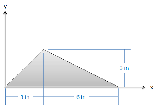 Un triángulo en el primer cuadrante de un plano de coordenadas cartesianas estándar. El lado más largo del triángulo, de 9 pulgadas de largo, comienza en el origen y se encuentra a lo largo del eje x. La intersección de los otros dos lados del triángulo se encuentra a 3 pulgadas a la derecha del origen y 3 pulgadas por encima del eje x.