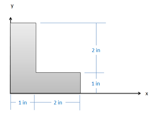 Una región en forma de L en el primer cuadrante de un plano de coordenadas cartesianas estándar. La forma consiste en un rectángulo de 3 pulgadas de largo y 1 pulgada de alto, que se extiende a lo largo del eje x con su esquina inferior izquierda en el origen, y un rectángulo de 1 pulgada de largo por 3 pulgadas de alto, que se extiende a lo largo del eje y con su esquina inferior izquierda en el origen.