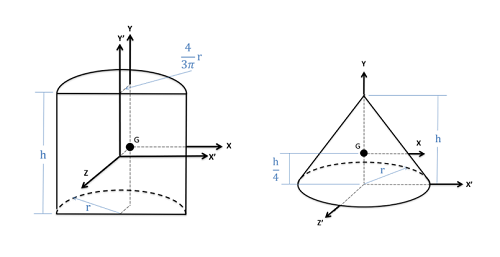 A half-cylinder of height h, extruded from a semicircle of radius r, has its centroid located along the line of intersection of its two planes of symmetry, 4r/(3 pi) units away from the midpoint of the semicircle's straight edge. A right circular cone of radius r and height h, standing on its base, has its centroid located h/4 units above the midpoint of its base.