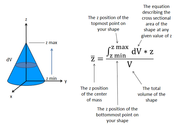 Un cono circular derecho se encuentra con su base en el plano XY, centrado en el origen, y su punta en algún punto en el eje z positivo. La coordenada z de la punta se etiqueta z_max, y el plano xy-( z=0) se etiqueta z_min. El cono se corta paralelo al plano XY en rodajas circulares delgadas, cada una con un volumen dV que iguala el área de la sección transversal por el pequeño cambio en z que representa la altura de la rebanada. La ecuación para la coordenada z del centroide del cono es la integral de dV veces z, evaluada de x_min a x_max, el conjunto dividido por el volumen total del cono.