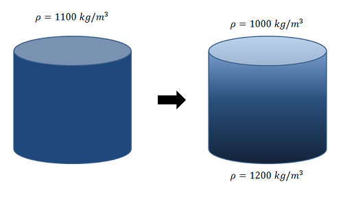 A cylinder on the left is uniformly colored a medium blue, and has a uniform density of 1100 kg/m³. An identically sized cylinder on the right represents the tank after 1 hour; this cylinder's color is a steady gradient of light blue at the top to dark blue at the bottom. The density of the top of this tank is 1000 kg/m³, and the density of the bottom is 1200 kg/m³.