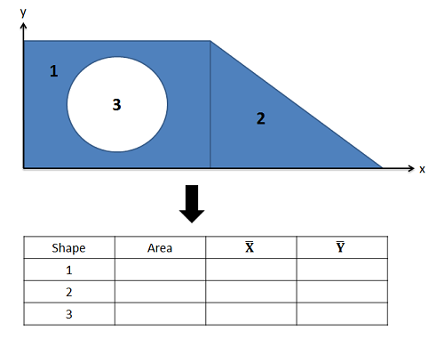 La forma de la Figura 1 anterior, dividida en las secciones 1 a 3, se coloca en el primer cuadrante de un plano de coordenadas cartesianas con la base más larga a lo largo del eje x y el lado vertical del trapecio a lo largo del eje y. A continuación se coloca una tabla con espacios para el área, coordenada x del centroide y coordenada y del centroide de cada una de las 3 subsecciones.