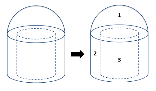 A three-dimensional object consists of a vertical circular cylinder with a hole running through it lengthwise, and a solid hemisphere mounted base-side down on the flat top of the cylinder. The object is then divided into three separate shapes, labeled as 1 - the hemisphere, 2 - the large cylinder, and 3 - the cylindrical hole in the large cylinder.