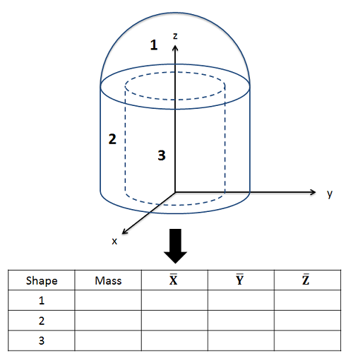 El objeto de la Figura 3 anterior se coloca sobre un sistema de coordenadas cartesianas tridimensionales, con el eje x saliendo de la pantalla, el eje y acostado horizontalmente en el plano de la pantalla, y el eje z tendido verticalmente en el plano de la pantalla. La base plana del cilindro está en el plano XY, centrada en el origen, y la forma se estira hacia arriba a lo largo del eje z positivo. Una tabla debajo de la forma contiene espacios para la masa y la coordenada x, la coordenada y y la coordenada z del centro de masa para cada una de las tres subsecciones de la forma.