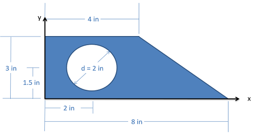 The first quadrant of a Cartesian coordinate plane, with the lower left corner of a trapezoid lying on the origin. One base of the trapezoid is 8 inches long and lies along the x-axis. One of the other sides is 3 inches long and lies along the y-axis. The second base of the trapezoid is 4 inches long and parallel to the x-axis. A circular hole of diameter 2 inches runs through this shape; the hole is centered at the point 1.5 inches above and 2 inches to the right of the origin.