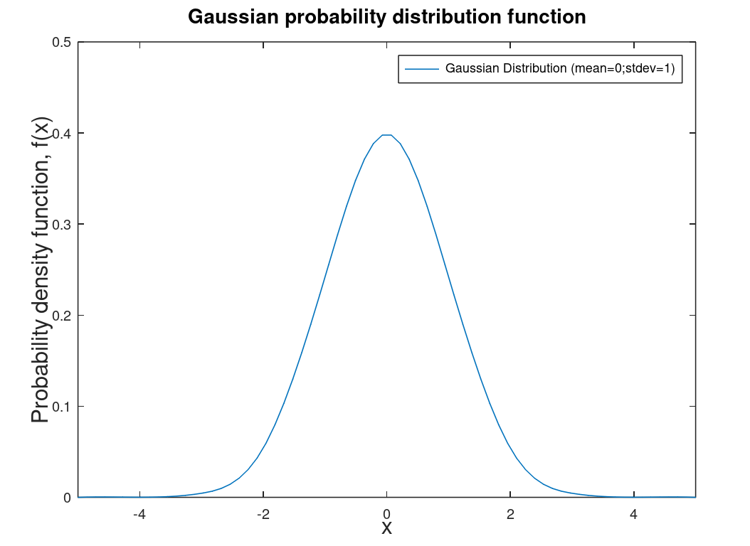 Example of Gaussian probability distribution function also referred to as a normal distribution or an error distribution.