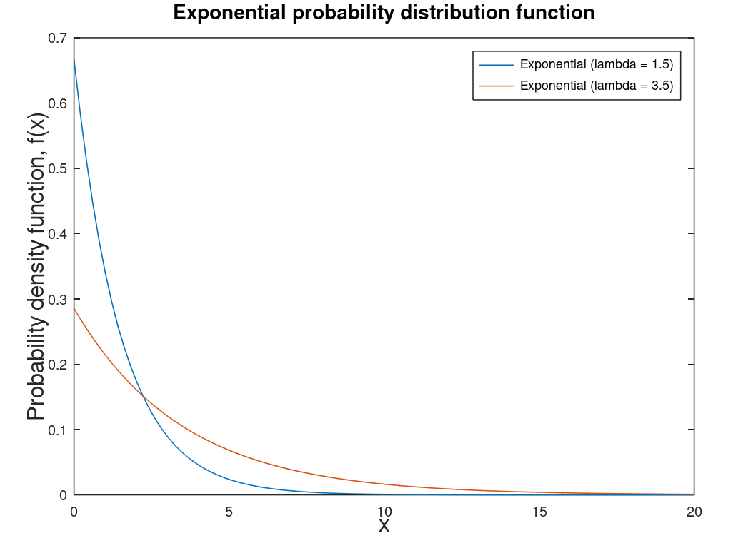 Example of exponential probability distribution functions.