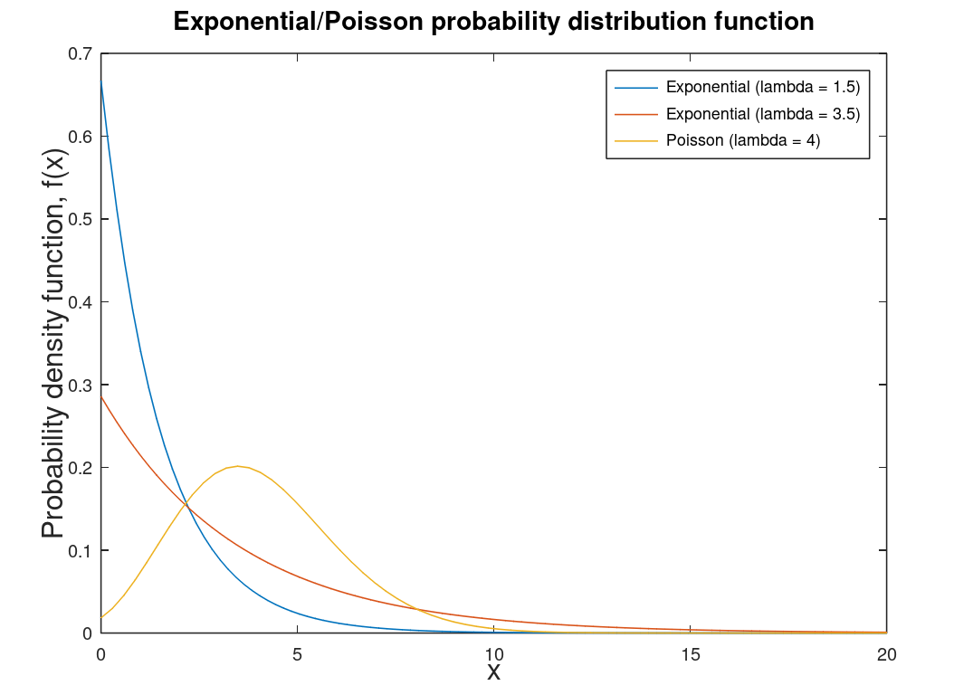 Exponential probability distribution functions compared to a Poisson distribution (as the exponential is closer to a Poisson distribution).