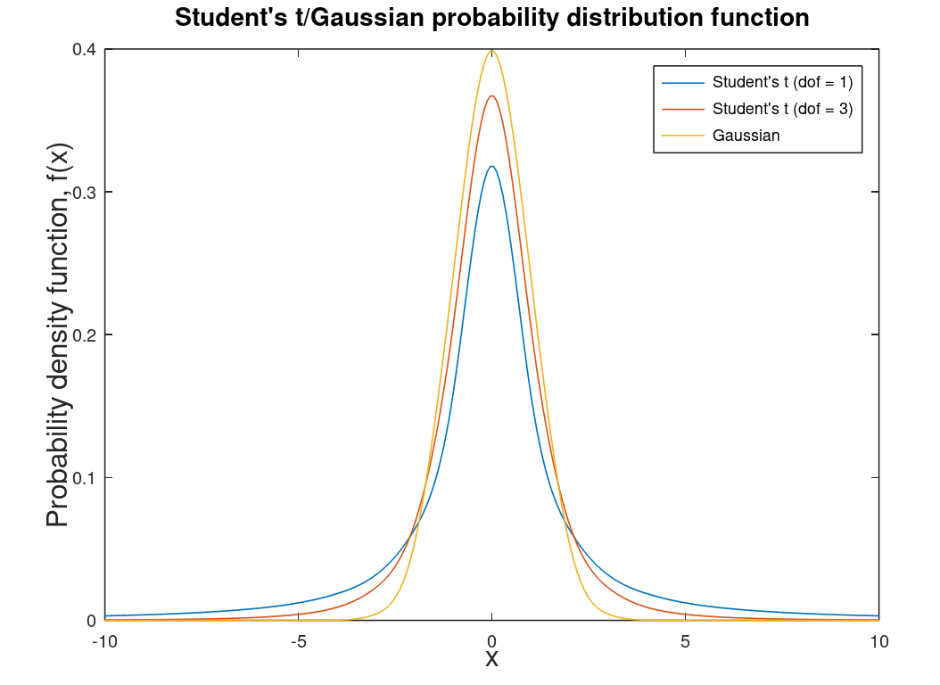 Student's t probability distribution functions compared to a Gaussian distribution.