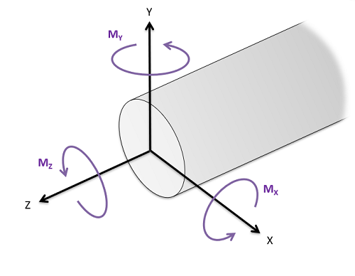 A cylinder lies with its central axis along the z-axis of a three-dimensional Cartesian coordinate system. If the cylinder experiences a moment of inertia about the x- or y-axes, it is being bent. If the cylinder experiences a moment of inertia about the z-axis, it is being twisted.