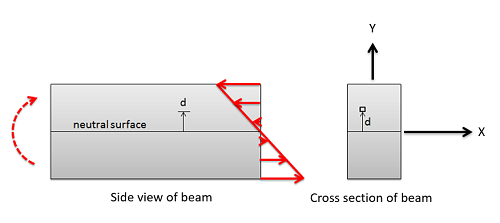 A side view of a horizontal beam shows it experiencing a clockwise bending moment on its left end. On the right edge of the beam, this results in leftwards compressive forces on the top half, balanced by rightwards tensile forces on the bottom half. The horizontal plane within the beam where this switch in the direction of these forces occurs is called the neutral surface. A cross-section of the same beam shows that any small section of area on the cross-section will be a distance of d from the neutral surface.