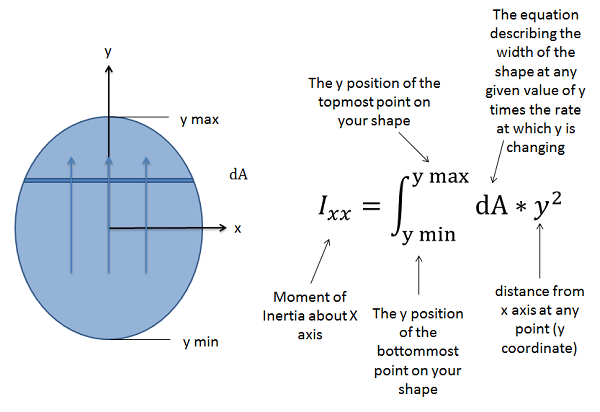 Una elipse con su centroide ubicada en el origen de un plano de coordenadas cartesianas. Para encontrar el momento de inercia alrededor del eje x, la elipse se divide en muchas tiras delgadas y horizontales de y constante, teniendo cada tira el área dA. El momento alrededor del eje x se encuentra integrando el producto de dA y el cuadrado de la coordenada y (que es la distancia desde el eje x) desde el valor y mínimo hasta el valor y máximo cubierto por la elipse.