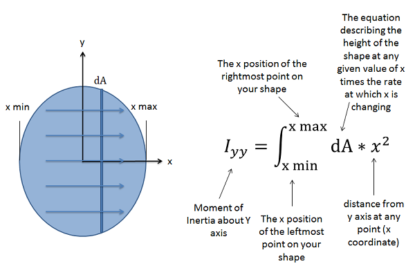 Una elipse con su centroide ubicada en el origen de un plano de coordenadas cartesianas. Para encontrar el momento de inercia alrededor del eje y, la elipse se divide en muchas tiras delgadas y horizontales de x constante, teniendo cada tira el área dA. El momento alrededor del eje y se encuentra integrando el producto de dA y el cuadrado de la coordenada x (que es la distancia desde el eje y) desde el valor x mínimo hasta el valor x máximo cubierto por la elipse.