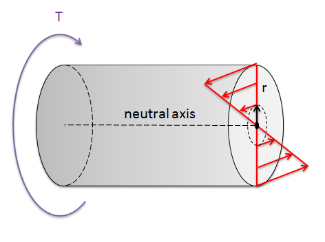 A horizontal cylinder experiences a torsional moment rotating it into the page. The cylinder exhibits internal forces that resist this rotation: the top half of the cylinder exert forces pointing out of the page, resisting being rotated into the page, while the bottom half exerts forces pointing into the page, resisting being rotated out of the page. The cylinder's central axis, also called the neutral axis, experiences no forces in either direction. The distance of a point in the cylinder from the neutral axis can be expressed with the polar coordinate r.