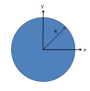 Un círculo sólido de radio R se centra en el origen de un plano de coordenadas cartesianas.