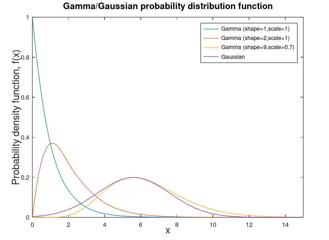 Gamma probability distribution functions compared to a Gaussian distribution.