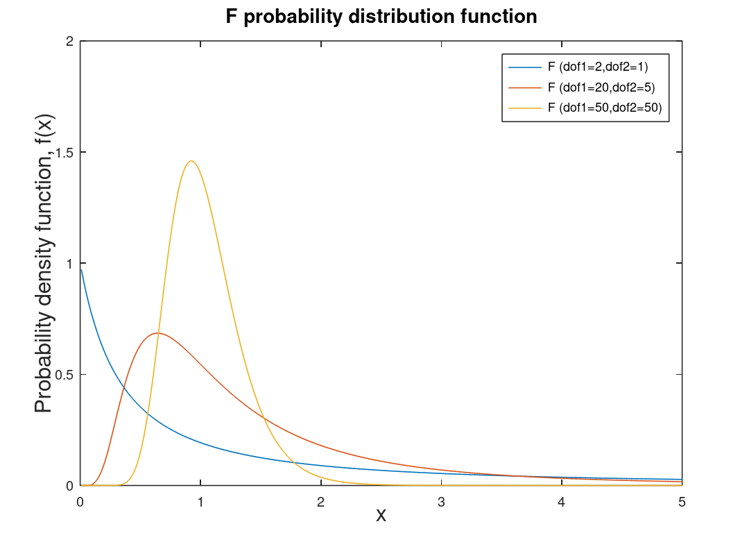 Example of probability density function of F distribution.