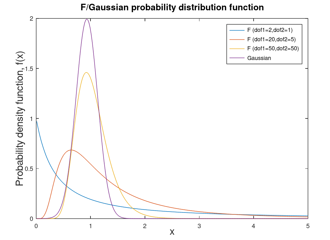 Probability density function of F distributions compared to Gaussian distribution.
