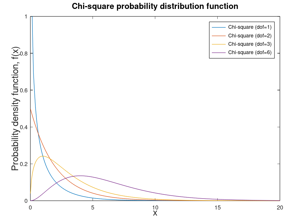 Example of chi-square probability distribution functions.