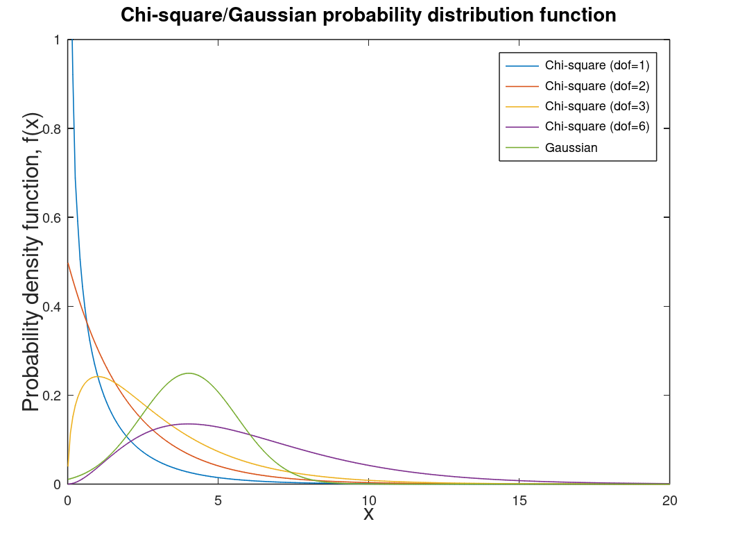 Chi-square probability distribution functions compared to a Gaussian distribution.