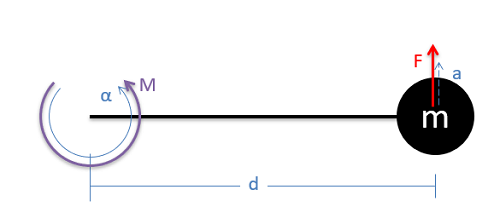 A horizontal stick of length d holds a point mass on its right end. A counterclockwise moment and angular acceleration are applied to the left end of the stick, causing the point mass to experience a force and an acceleration that point towards the top of the page.