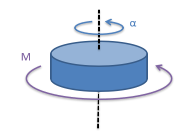 Un cilindro vertical gira en sentido antihorario alrededor de su eje central.