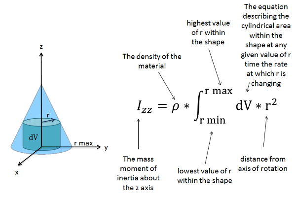 A cone with its base centered on the xy-plane of a Cartesian coordinate system and its height stretching upward along the positive z-axis is divided into thin cylindrical shells, each of a constant radius r measured from the z-axis. The volume of each of these shells is dV. The moment of inertia about the z-axis is the constant density rho times the integral of dV times r-squared, evaluated from the shape's minimum r-value to its maximum r-value.
