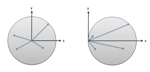 When a disk's moment of inertia is calculated about its centroid, the moment arm used in this integration can range from 0 to R (where the R is the disk's overall radius). When the disk's moment of inertia is calculated about a point on one edge, the moment arm used in this integration can range from 0 to 2R.