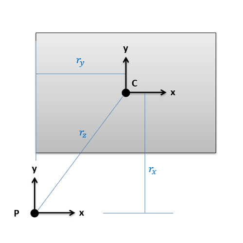 A rectangle has an xy-coordinate system centered at its centroid, with the origin of this system being labeled C. Another xy-coordinate system, with the same orientation and the origin being labeled P, is located some distance below the rectangle with the y-axis vertically aligned with the left side of the rectangle. r_x represents the vertical distance between the x-axes of the C coordinate system and the P coordinate system. r_y represents the horizontal distance between the y-axes of the C coordinate system and the P coordinate system. The z-axis is not shown but can be assumed to point directly out of the screen from their respective origins; r_z represents the diagonal distance between points C and P, or the distance between the z-axes of these coordinate systems.
