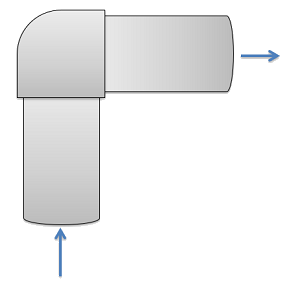 A 90° elbow joint connects one length of pipe that stretches from the lower left of the image to the upper left to a second length of pipe stretching from the upper left of the image to the upper right. Water flows into this assembly at the opening in the lower left, and exits at the opening in the upper right.