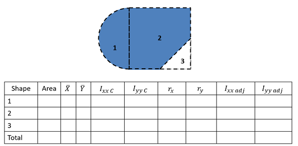 The two-dimensional shape from Figure 3 above, made up of three simple component shapes, is repeated here. A table below the shape shows each component part's area, the x- and y-coordinates of the centroid and the moments of inertia about the x- and y-axes if considered in isolation, the adjustment distance r for the x- and y-axes of the part's centroid to the axes of the overall shape, and the part's adjusted moments about the x- and y-axes in relation to the composite shape. An additional row holds the total values over the entire shape for each of these quantities.