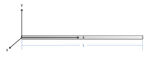 Un sistema de coordenadas cartesianas tridimensional, con el eje z apuntando fuera de la pantalla y el eje x acostado horizontalmente en el plano de la pantalla. Una varilla esbelta de longitud L se encuentra a lo largo del eje x positivo con su punto final izquierdo en el origen.