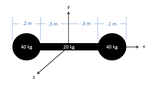 A three-dimensional Cartesian coordinate plane, with the z-axis pointing out of the page, the x-axis lying horizontally in the plane of the screen, and the y-axis lying vertically in the plane of the screen. A dumbbell consists of a 0.6-meter-long slender rod lying along the x-axis, with its midpoint at the origin, with a 0.2-meter-diameter sphere attached each endpoint of the rod. The entire assembly is 1 meter long.