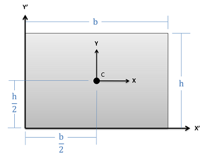 Un rectángulo de longitud b y altura h en el primer cuadrante de un plano coordenado cartesiano con ejes etiquetados x' y y', con la esquina inferior izquierda en el origen. El centroide se ubica en las coordenadas x = b/2, y = h/2. Otro sistema de coordenadas se ubica con su origen en el centroide, con ejes etiquetados x e y.