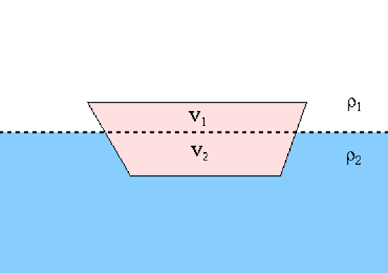This is a cartoon of an object (a boat, say) floating in a fluid of density, rho2, and in a fluid of gas of density, rho. The force of buoyancy would be based off the displaced weights of each fluid. The displaced weight idea forms the basis of Archimedes' principle.