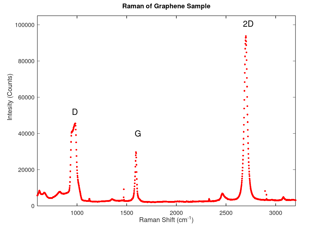Raman spectrum of a graphene sample. The G and 2D peak are typical of graphene in a Raman spectrum. Other carbon allotropes will have different Raman spectrums.