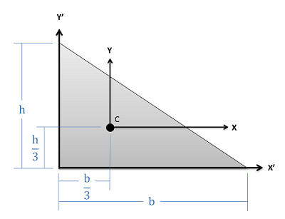 The first quadrant of a Cartesian coordinate plane with axes labeled x' and y'. A right triangle with its right angle at the origin of this plane lies with its base of length b along the x'-axis and its height of length h along the y'-axis. The centroid of the triangle, located h/3 units above and b/3 units to the right of this origin, is labeled C and forms the origin for a second Cartesian coordinate system with axes labled x and y.