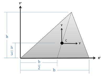 The first quadrant of a Cartesian coordinate plane with axes labeled x' and y'. One vertex of a triangle lies at the origin of this plane, with one side of the triangle, of length b, lying along the x'-axis. The vertex where the other two sides of the shape intersect is located h units above the x'-axis. The centroid of the triangle is located h/3 units above and b/2 units to the right of the origin. The centroid, labeled C, forms the origin of another Cartesian coordinate system with axes labeled x and y.