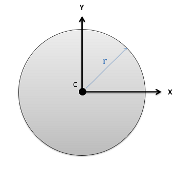 Un disco circular de radio r se centra en el origen de un plano de coordenadas cartesianas con ejes etiquetados x e y. El centroide C del círculo coincide con este origen.