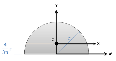 A Cartesian coordinate plane with axes labeled x' and y has the straight edge of a semicircle of radius r lying along the x-axis, centered at the origin. The semicircle stretches upwards along the positive y-axis. The centroid C of the semicircle lies on the y-axis, a distance 4r/(3 pi) units above the origin. Point C forms the origin of another Cartesian coordinate system, with the x-axis stretching to the right and the y-axis shared with the existing y-axis.