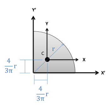 El primer cuadrante de un plano de coordenadas cartesianas con ejes etiquetados x' y y'. Los dos lados de un cuarto de círculo de radio r, centrados en el origen, se encuentran a lo largo de estos ejes. El centroide C del cuarto de círculo se ubica a una distancia de 4r/ (3 pi) unidades arriba y 4r/ (3 pi) unidades a la derecha del origen. El punto C forma el origen de otro sistema de coordenadas cartesianas, con ejes etiquetados x e y.