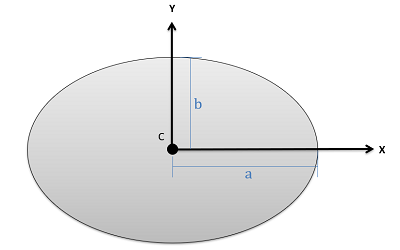 Una elipse se encuentra con su centroide C en el origen de un plano de coordenadas cartesianas con ejes etiquetados x e y; su semieje mayor, de longitud a, se extiende a lo largo del eje x y su semieje menor de longitud se extiende a lo largo del eje y.
