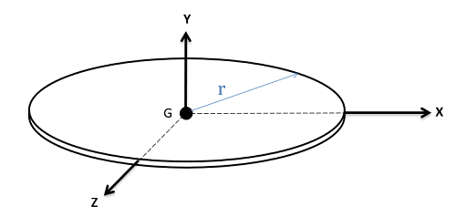 Un sistema de coordenadas cartesianas tridimensional con el eje z apuntando fuera de la pantalla, el eje x acostado horizontalmente en el plano de la pantalla, y el eje y acostado verticalmente en el plano de la pantalla. Una placa circular plana de radio r se encuentra en el plano xz, con su centro de masa G ubicado en el origen del sistema.