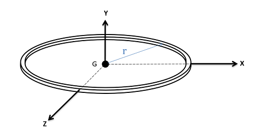 Plano de coordenadas cartesianas tridimensionales con el eje z apuntando fuera de la pantalla, el eje x que se encuentra horizontalmente en el plano de la pantalla y el eje y verticalmente en el plano de la pantalla. Un delgado anillo circular de radio r se encuentra en el plano xz, con su centro de masa G en el origen de este sistema.